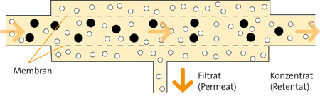 Crossflow Filtrationsanlage von Strassburger Filter